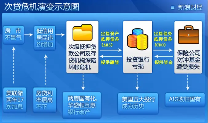 次贷危机演变示意图.jpg