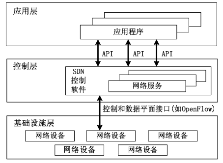 SDN Architecture