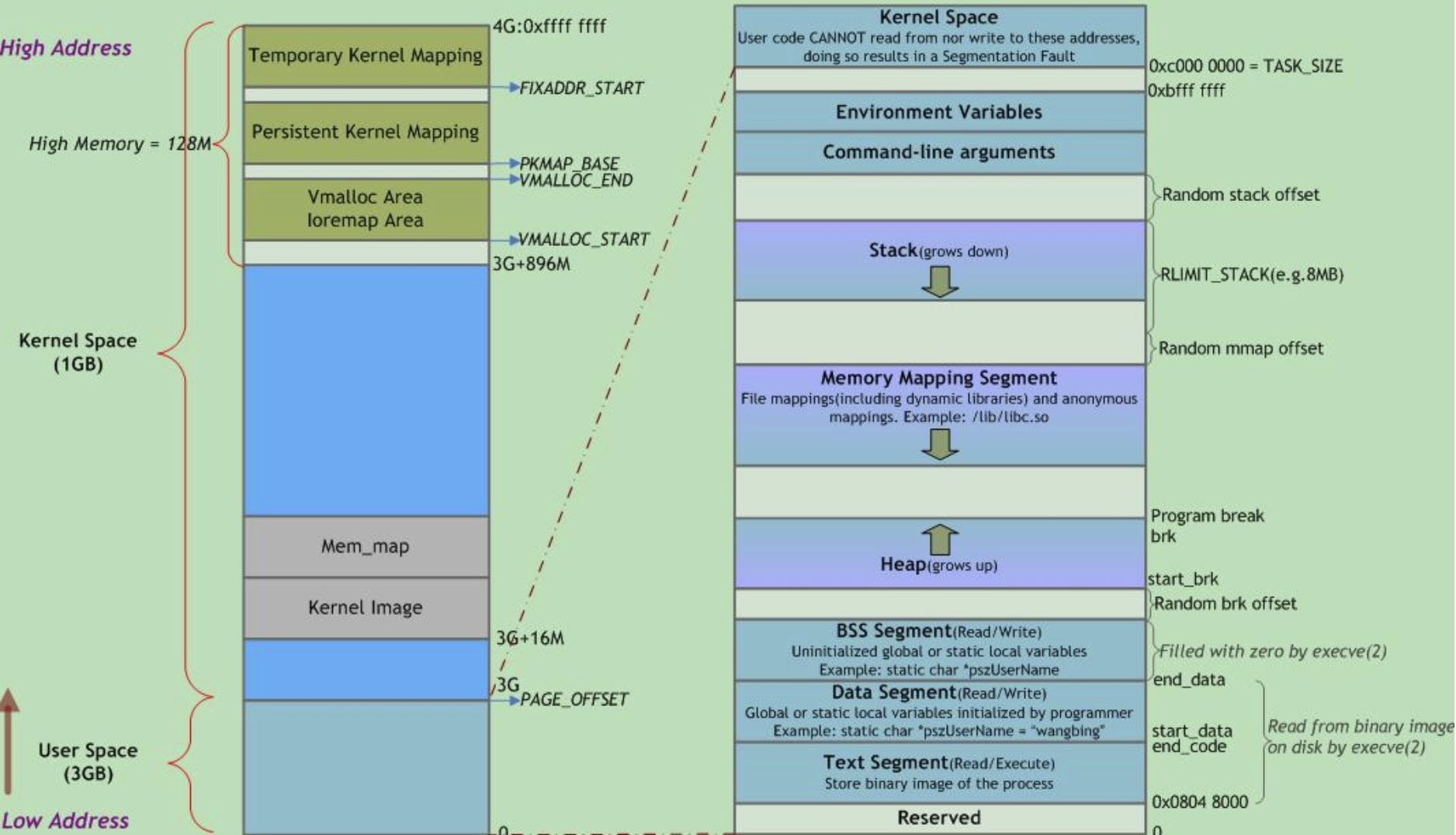 linuxprocessmemory